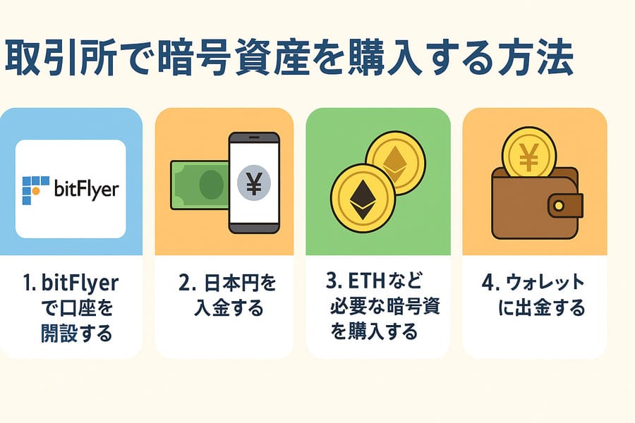取引所で暗号資産を購入する方法